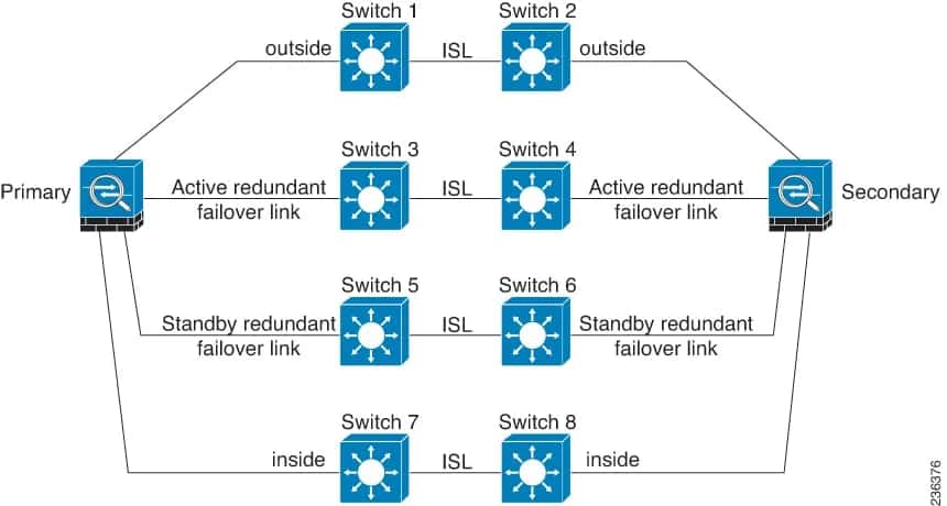 Connecting with Inter-switch Links