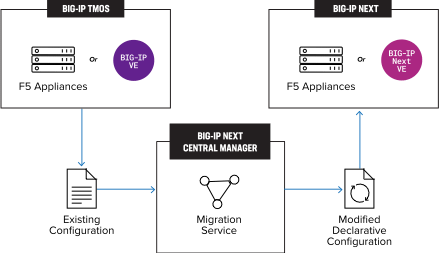 BIG-IP Next