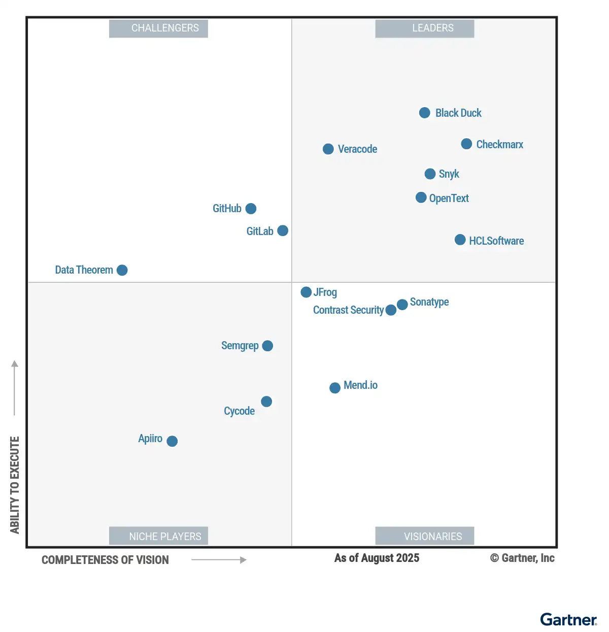 gartner-magic-quadrant-ast-2025
