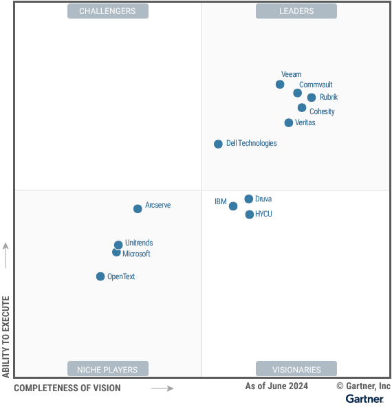 Gartner 2024 年魔力象限