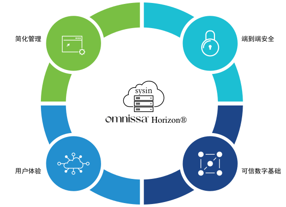 Omnissa Horizon 架构图