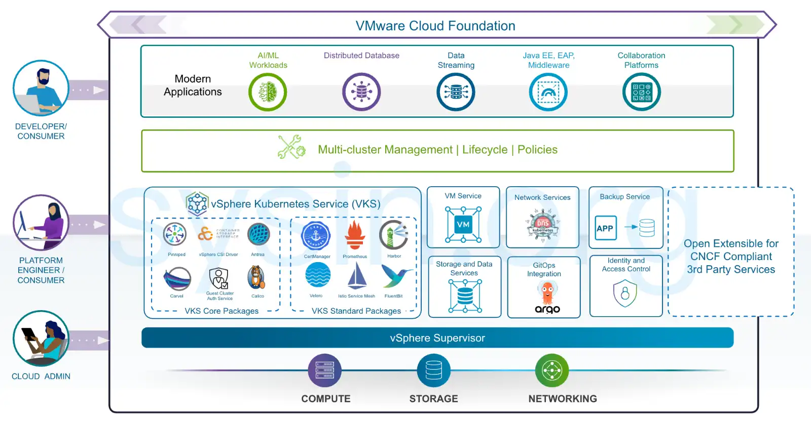 VVMware Cloud Foundation 9