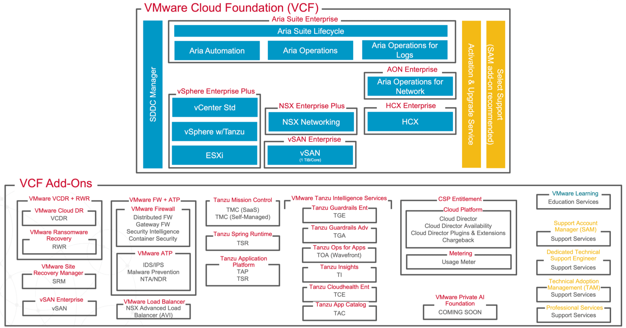 VMware Cloud Foundation