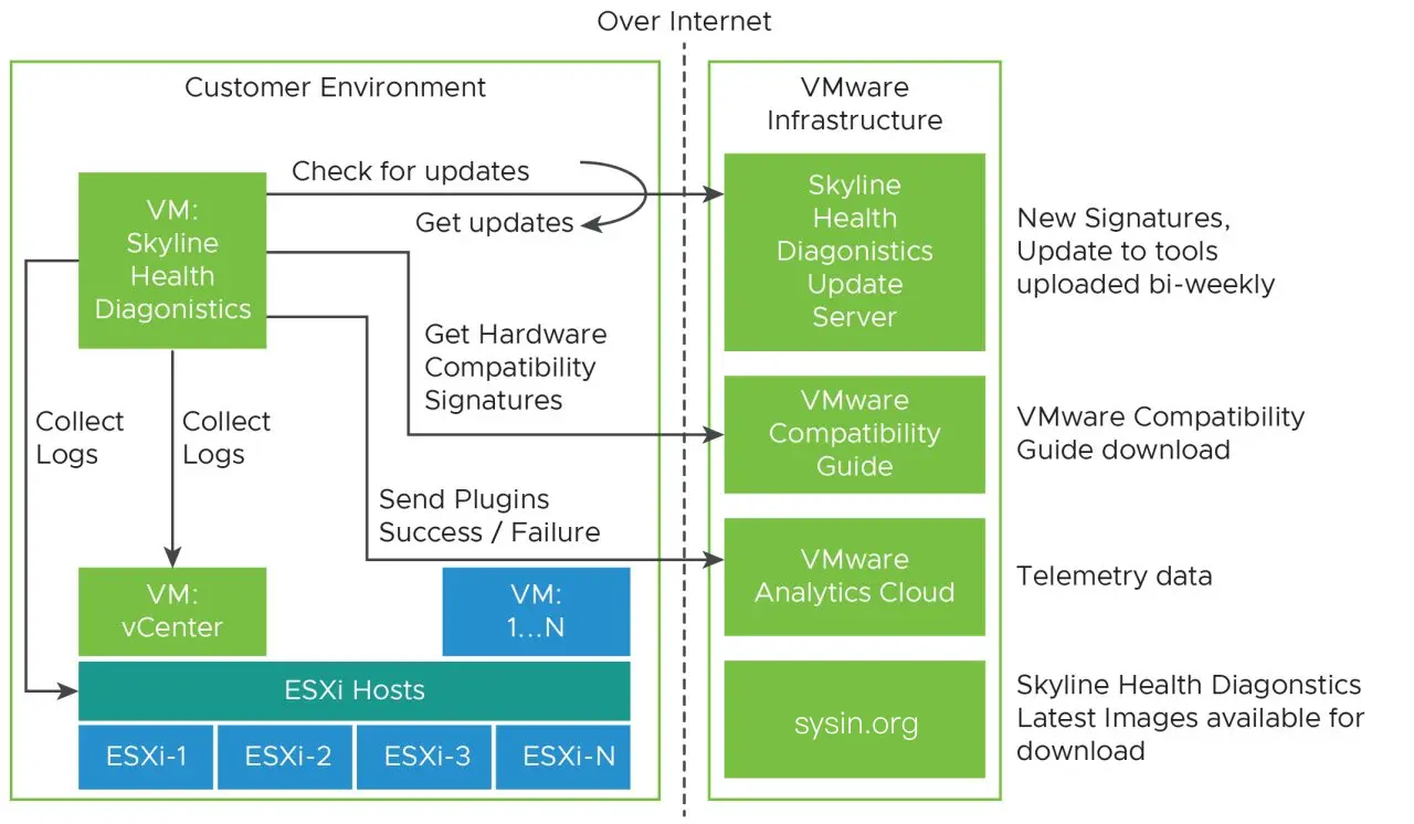 Skyline Health Diagnostics Architecture