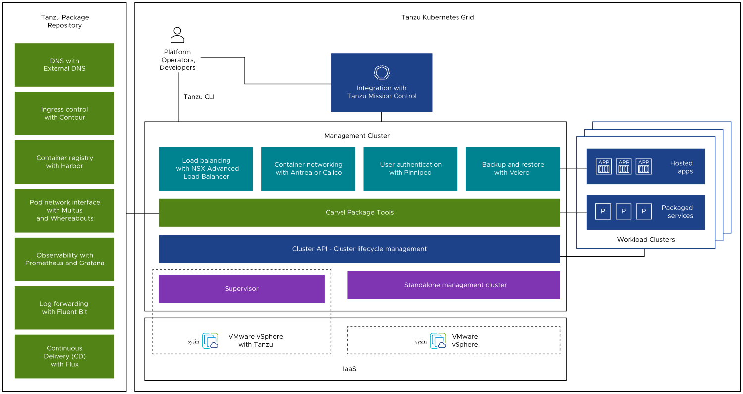 Tanzu Kubernetes Grid 架构