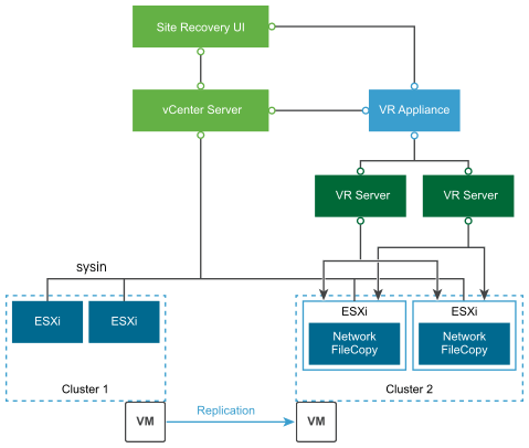 您可以在单个 vCenter Server 中复制虚拟机。