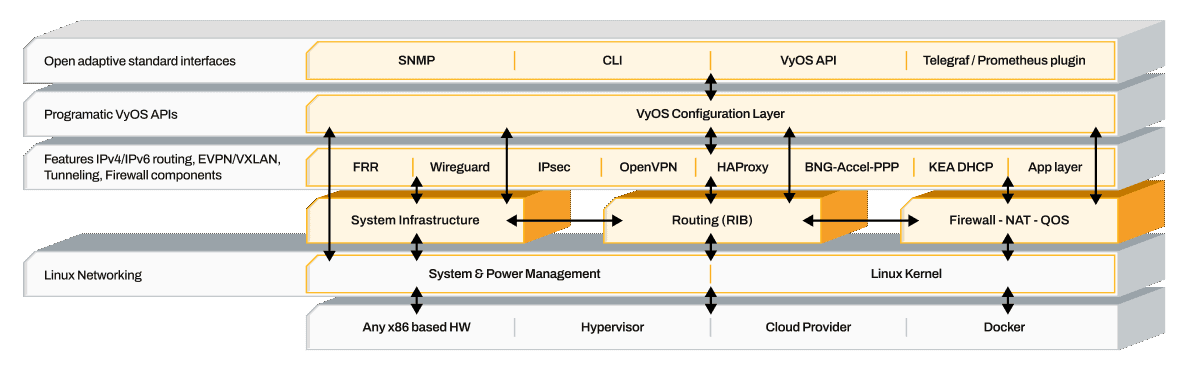VyOS Universal Router Architecture Diagram