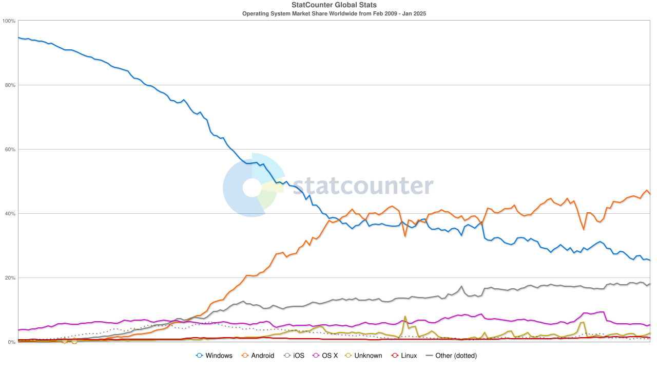 os-market-share